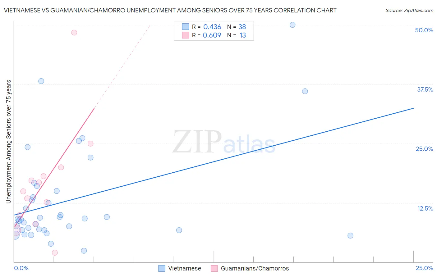 Vietnamese vs Guamanian/Chamorro Unemployment Among Seniors over 75 years