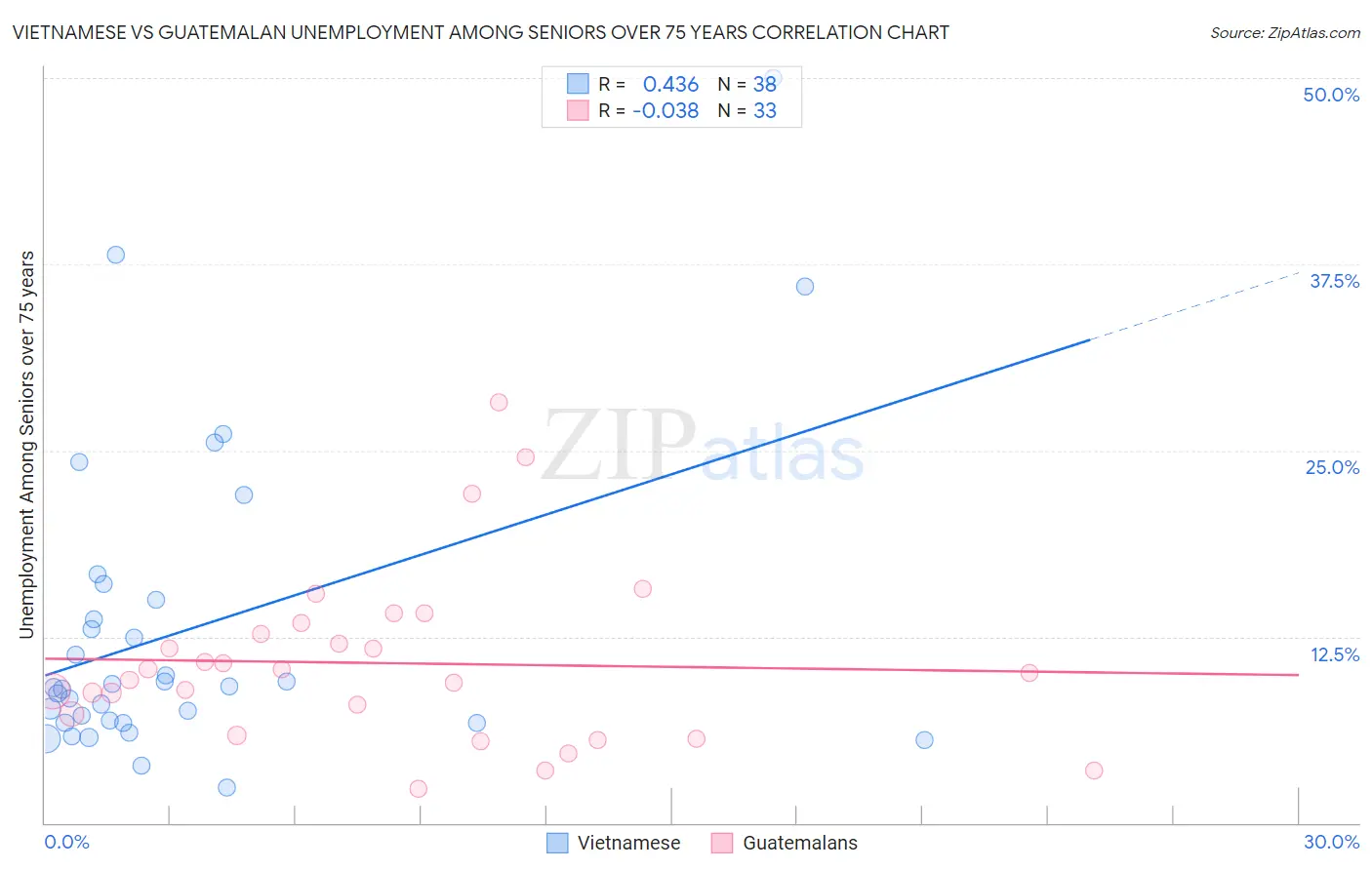 Vietnamese vs Guatemalan Unemployment Among Seniors over 75 years