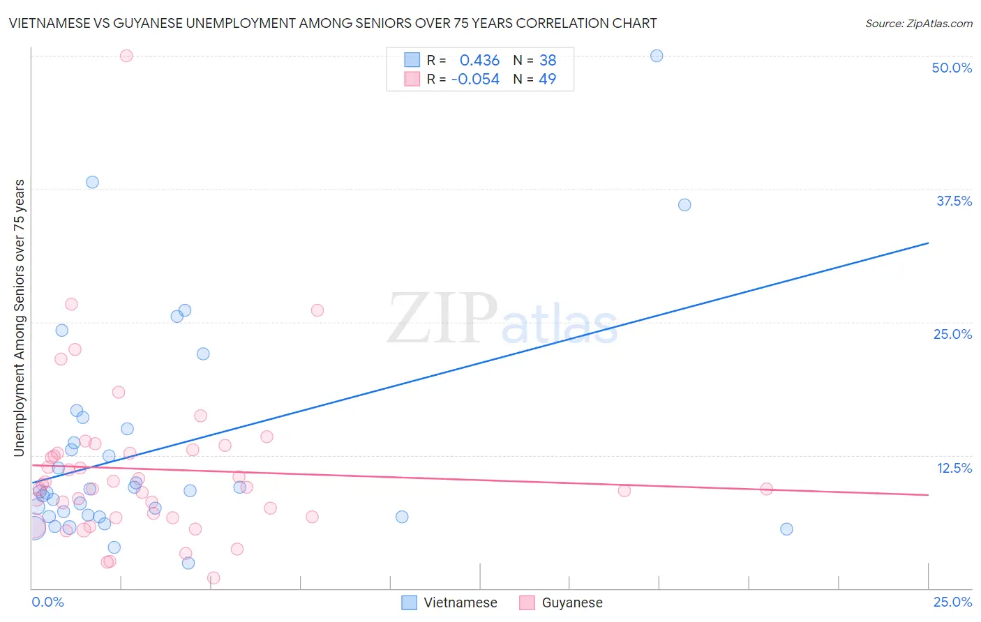 Vietnamese vs Guyanese Unemployment Among Seniors over 75 years