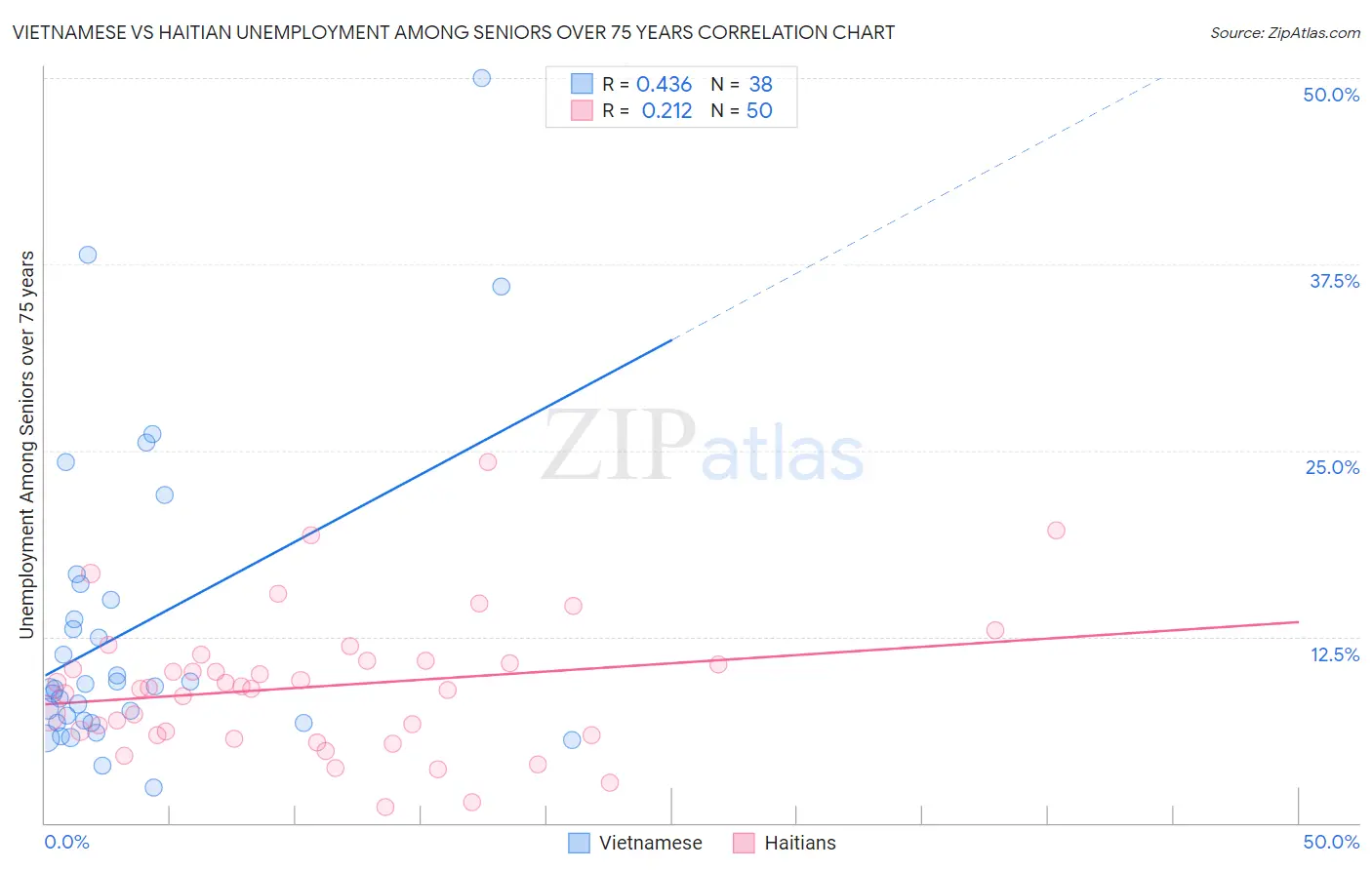 Vietnamese vs Haitian Unemployment Among Seniors over 75 years