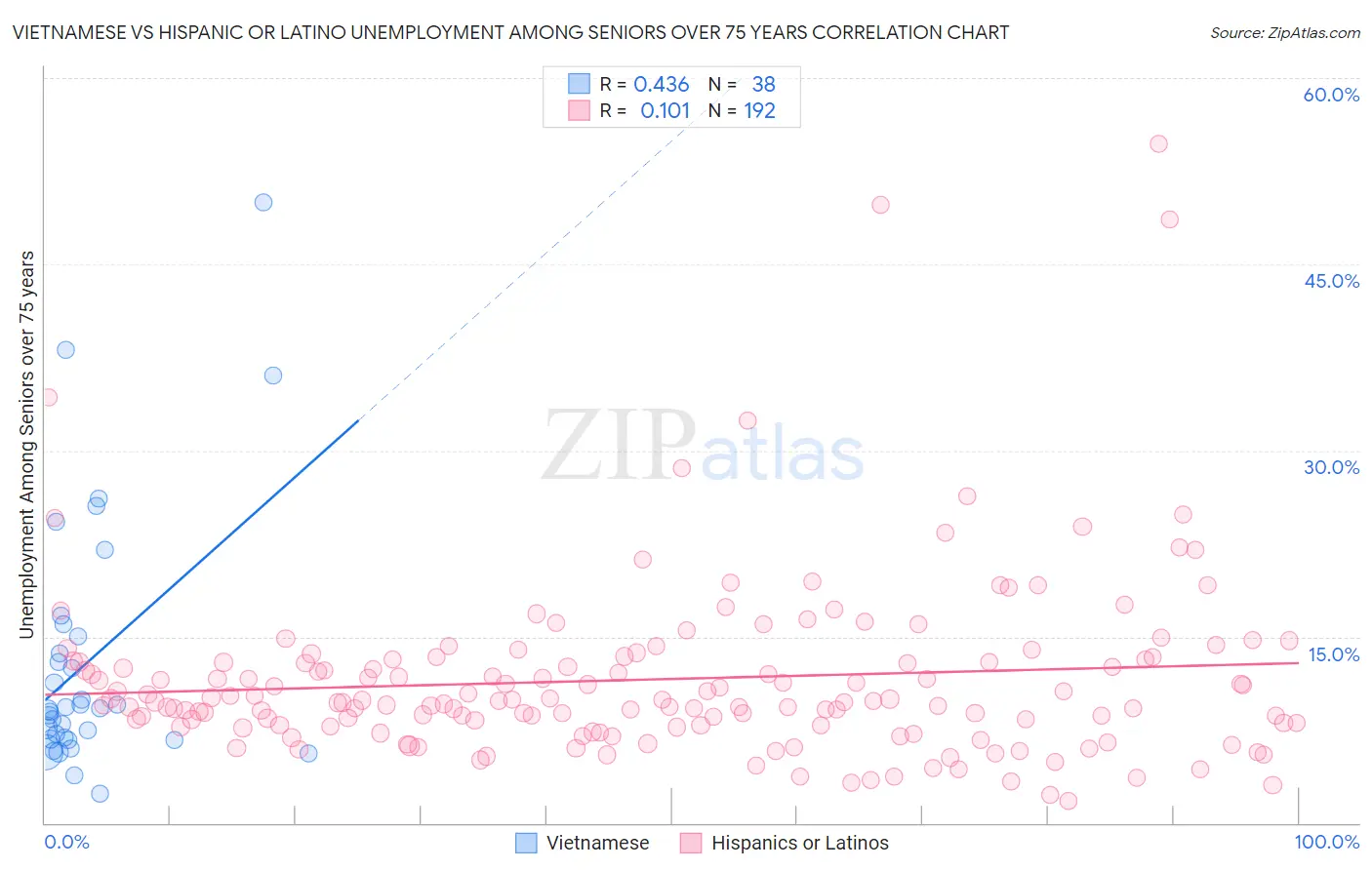 Vietnamese vs Hispanic or Latino Unemployment Among Seniors over 75 years