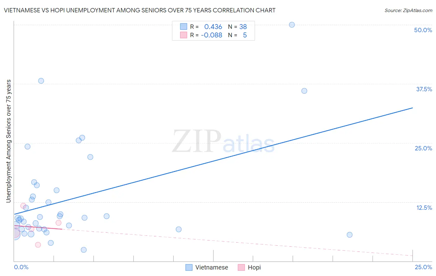 Vietnamese vs Hopi Unemployment Among Seniors over 75 years