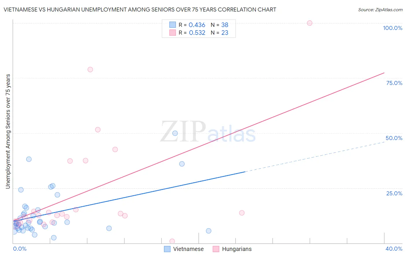 Vietnamese vs Hungarian Unemployment Among Seniors over 75 years