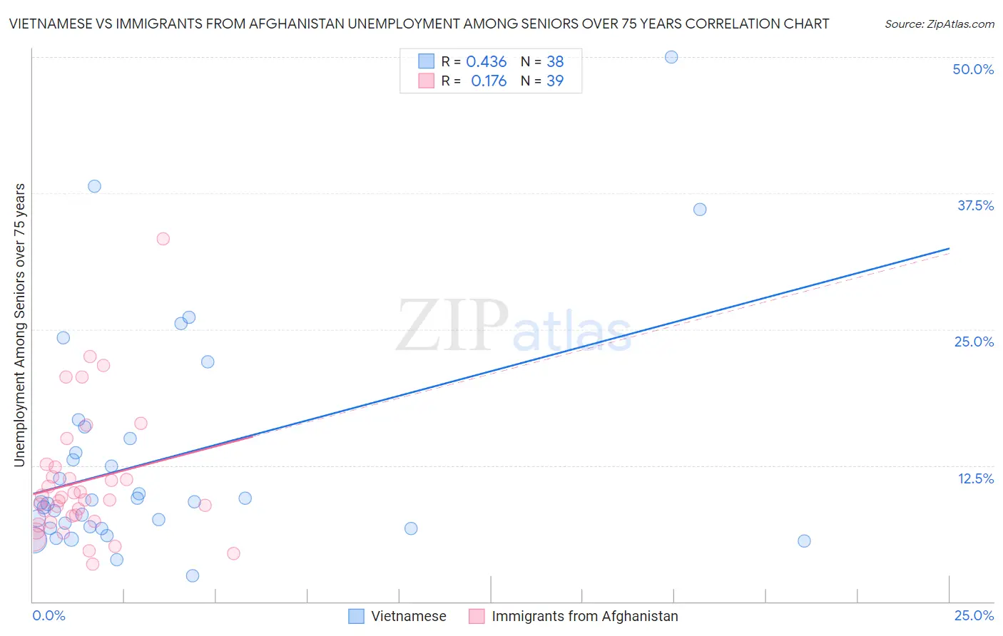 Vietnamese vs Immigrants from Afghanistan Unemployment Among Seniors over 75 years