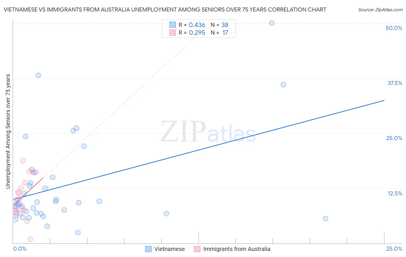 Vietnamese vs Immigrants from Australia Unemployment Among Seniors over 75 years