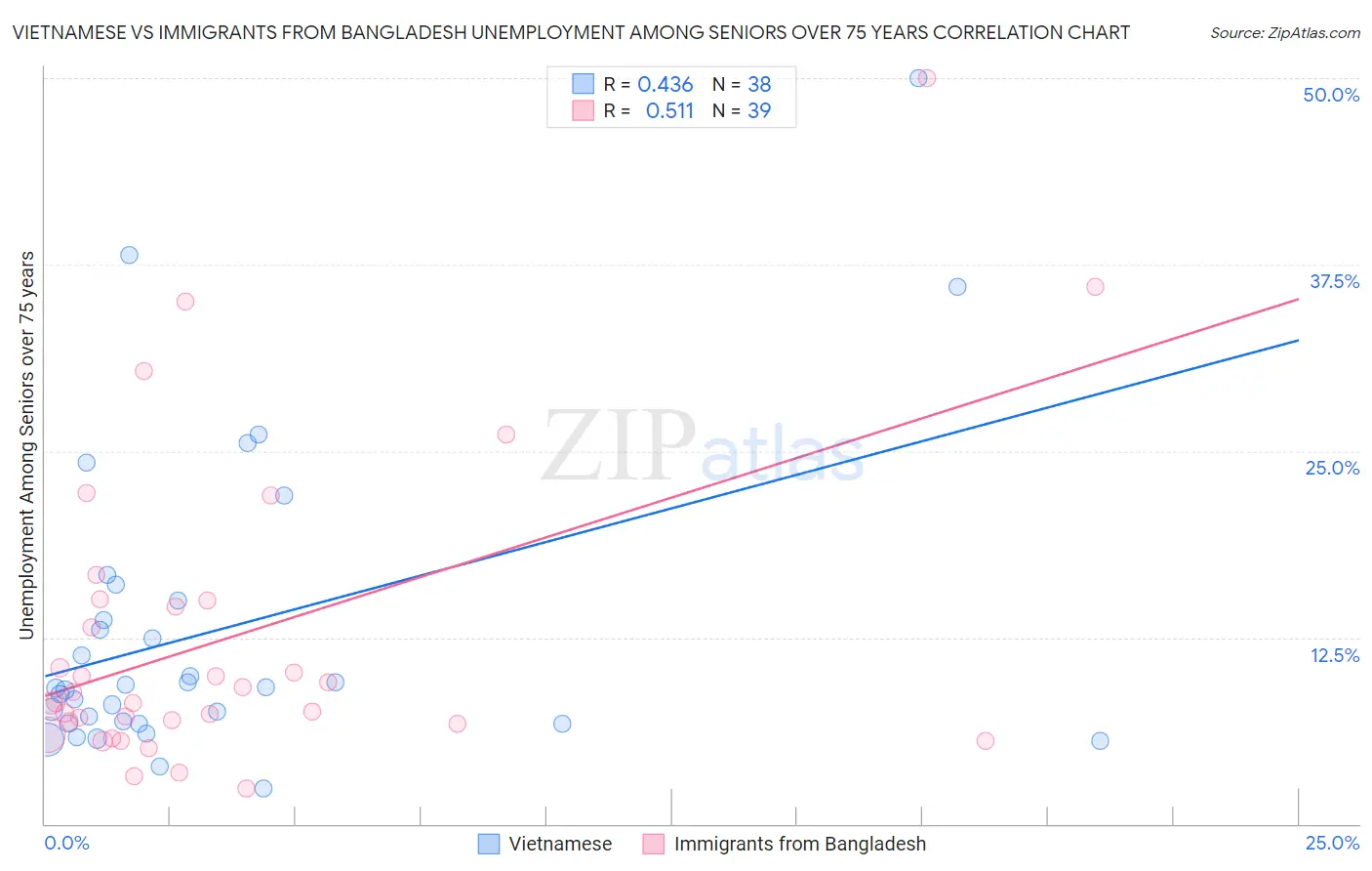 Vietnamese vs Immigrants from Bangladesh Unemployment Among Seniors over 75 years