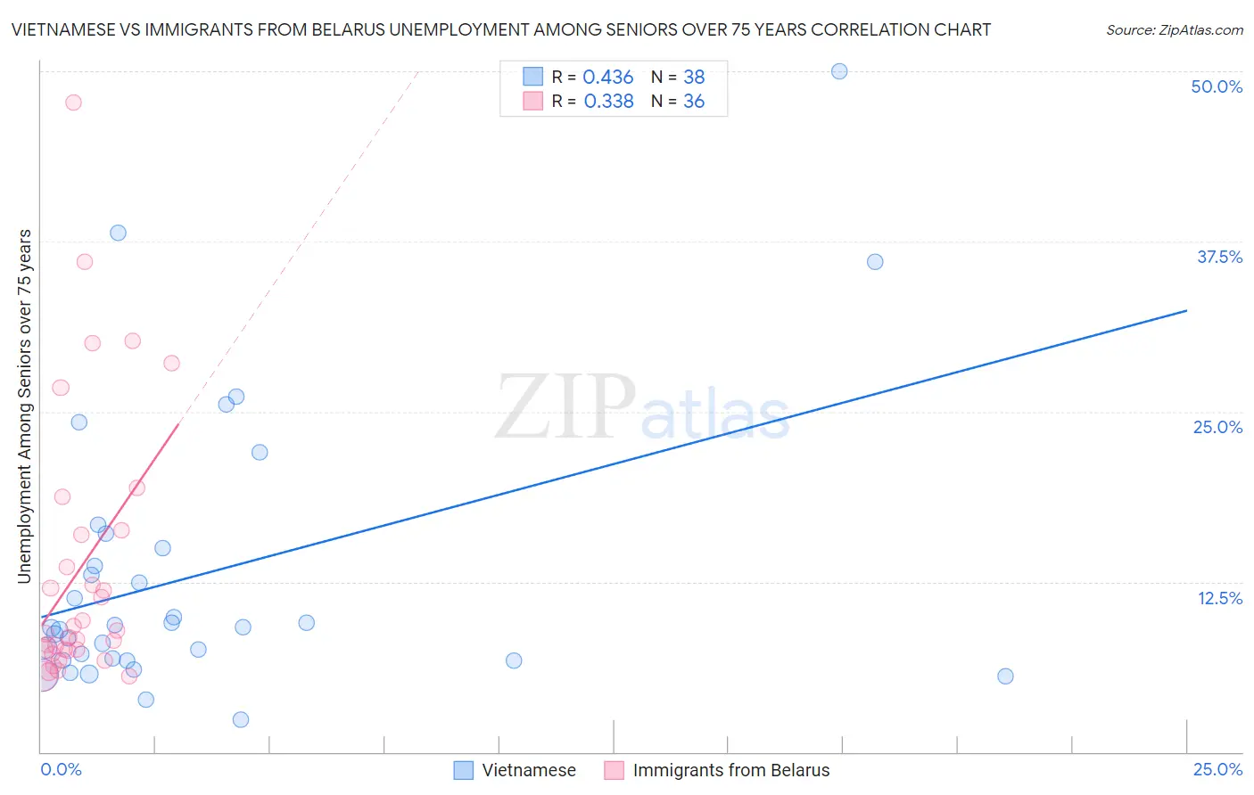 Vietnamese vs Immigrants from Belarus Unemployment Among Seniors over 75 years