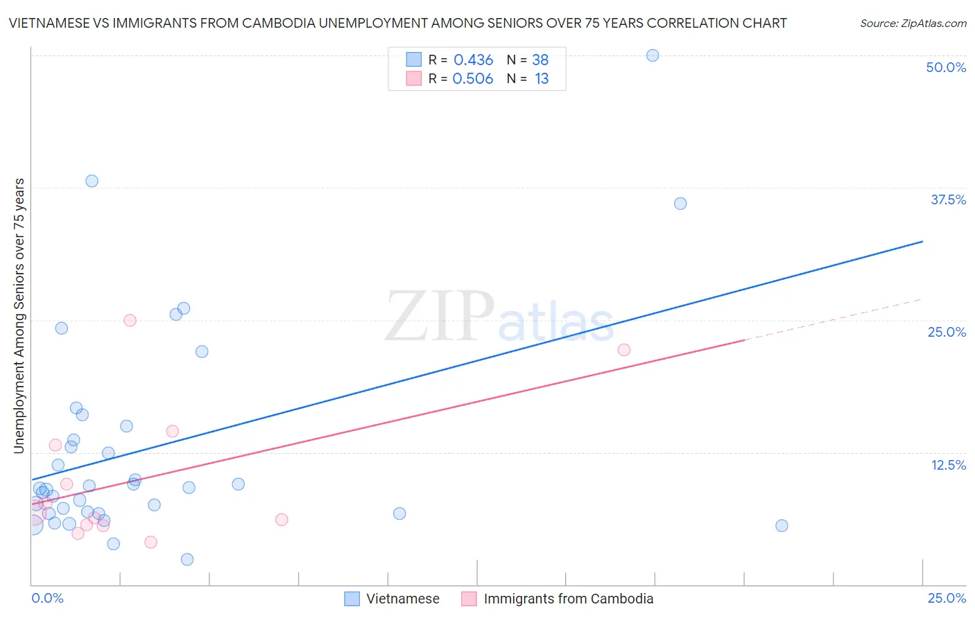 Vietnamese vs Immigrants from Cambodia Unemployment Among Seniors over 75 years