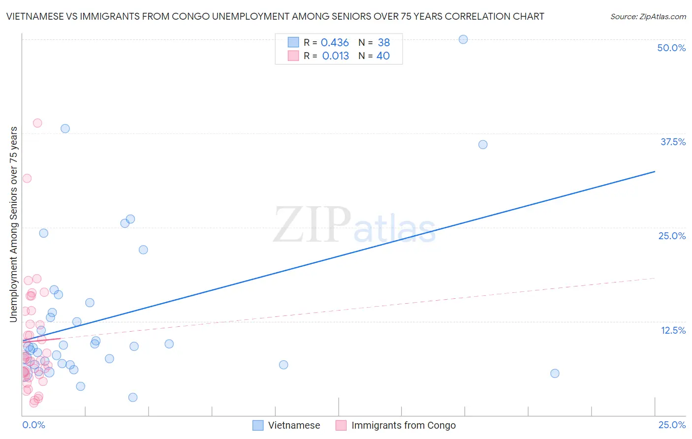 Vietnamese vs Immigrants from Congo Unemployment Among Seniors over 75 years