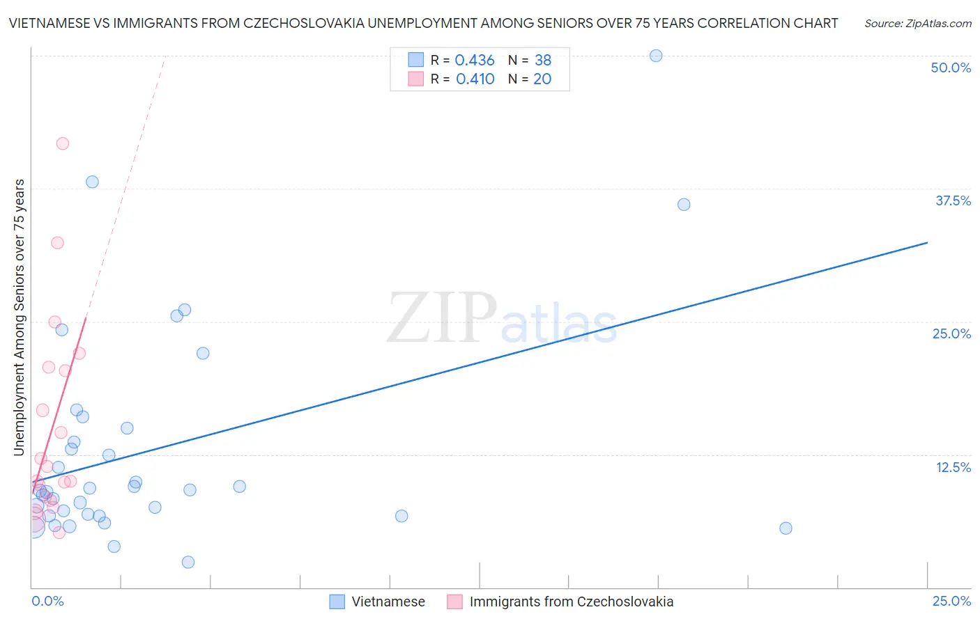 Vietnamese vs Immigrants from Czechoslovakia Unemployment Among Seniors over 75 years