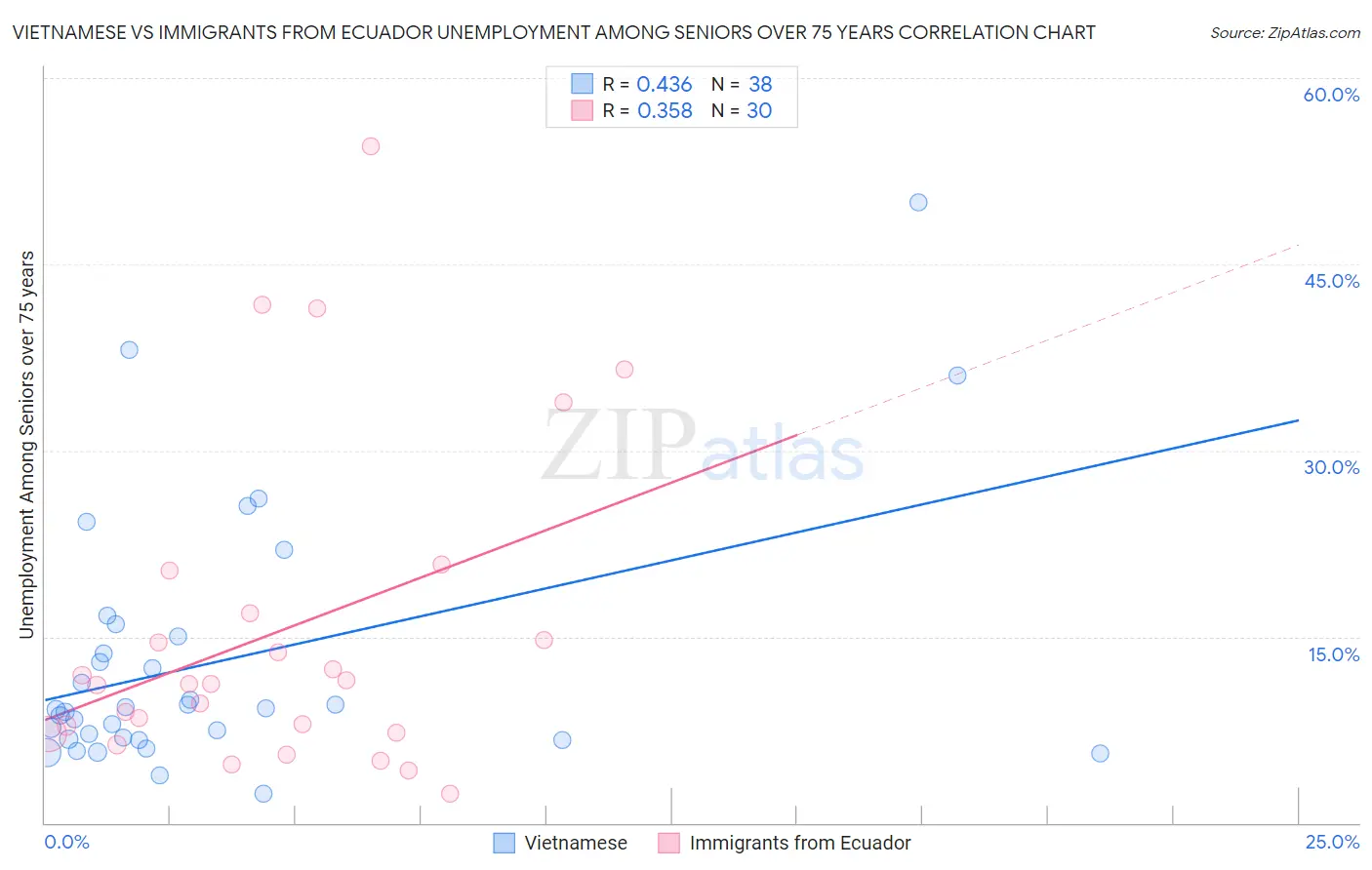 Vietnamese vs Immigrants from Ecuador Unemployment Among Seniors over 75 years