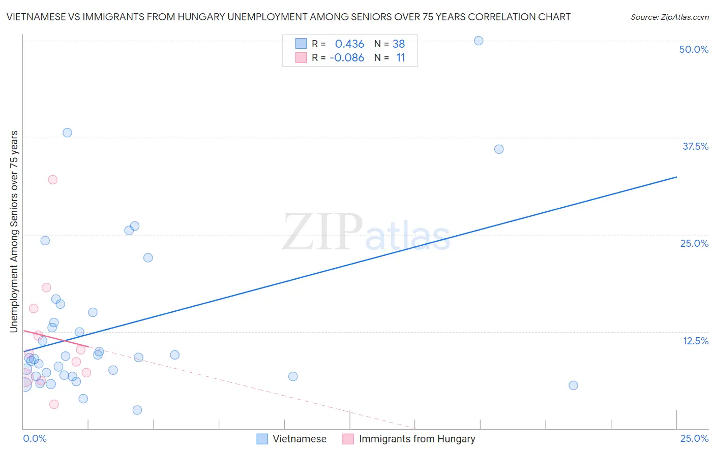 Vietnamese vs Immigrants from Hungary Unemployment Among Seniors over 75 years