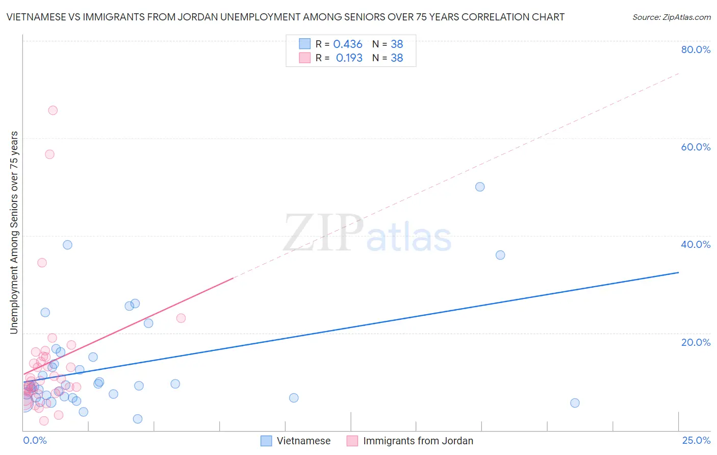 Vietnamese vs Immigrants from Jordan Unemployment Among Seniors over 75 years