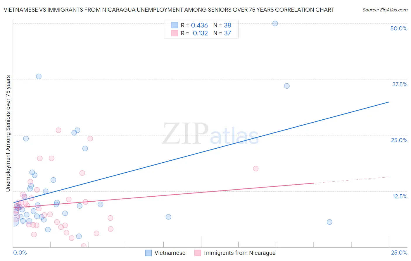 Vietnamese vs Immigrants from Nicaragua Unemployment Among Seniors over 75 years