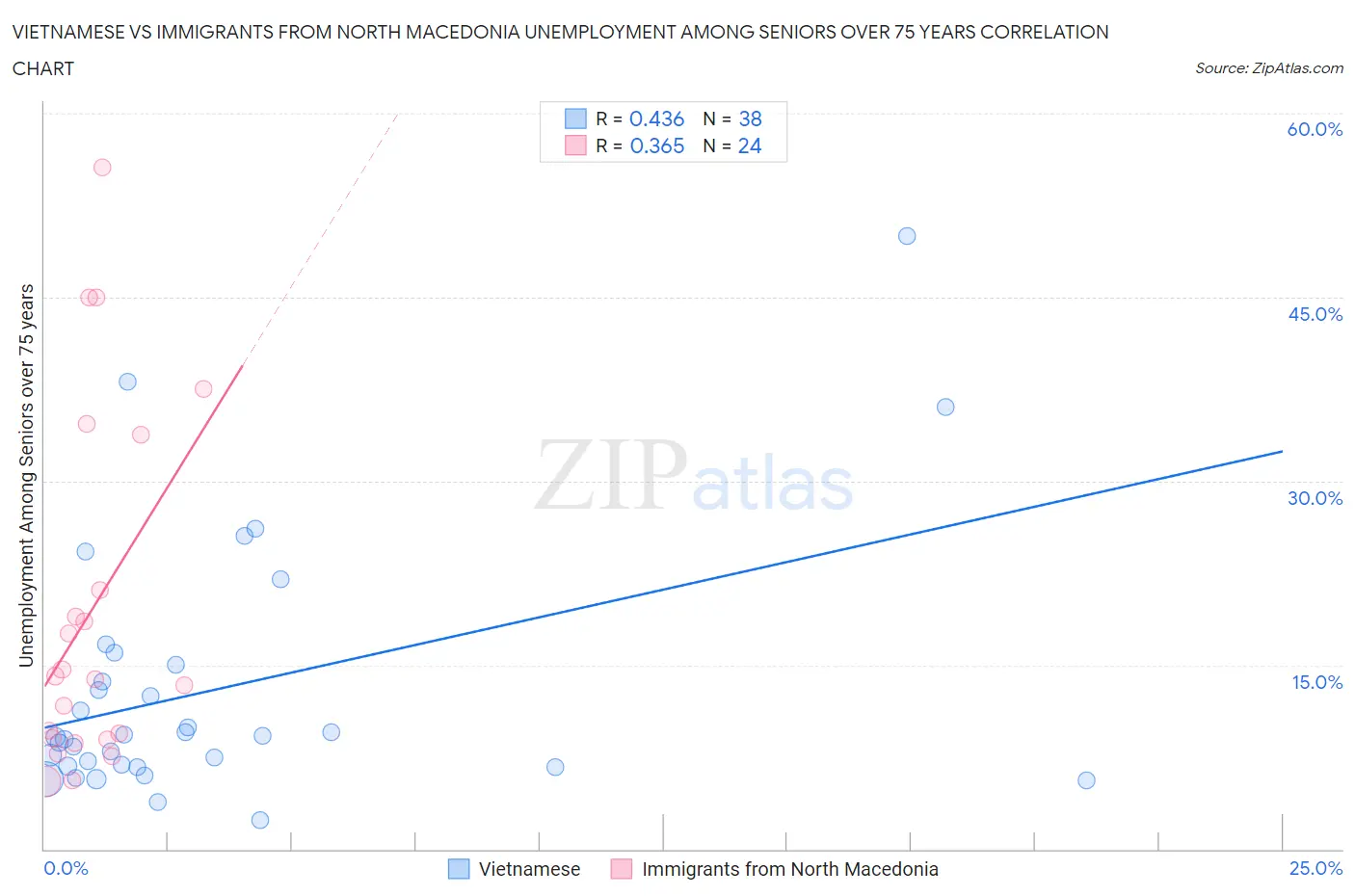 Vietnamese vs Immigrants from North Macedonia Unemployment Among Seniors over 75 years