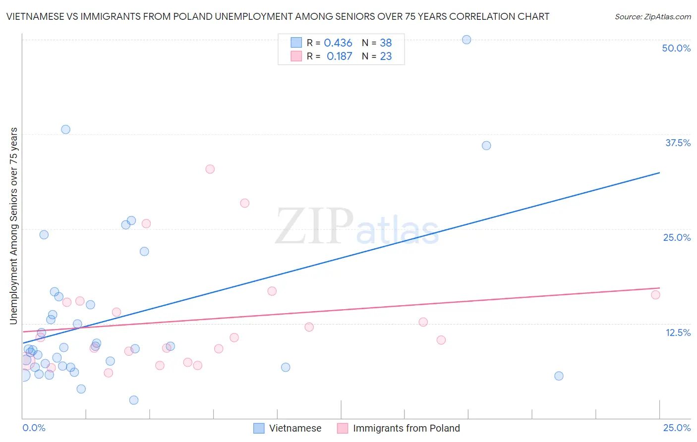Vietnamese vs Immigrants from Poland Unemployment Among Seniors over 75 years
