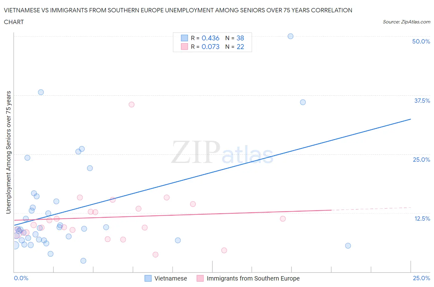 Vietnamese vs Immigrants from Southern Europe Unemployment Among Seniors over 75 years