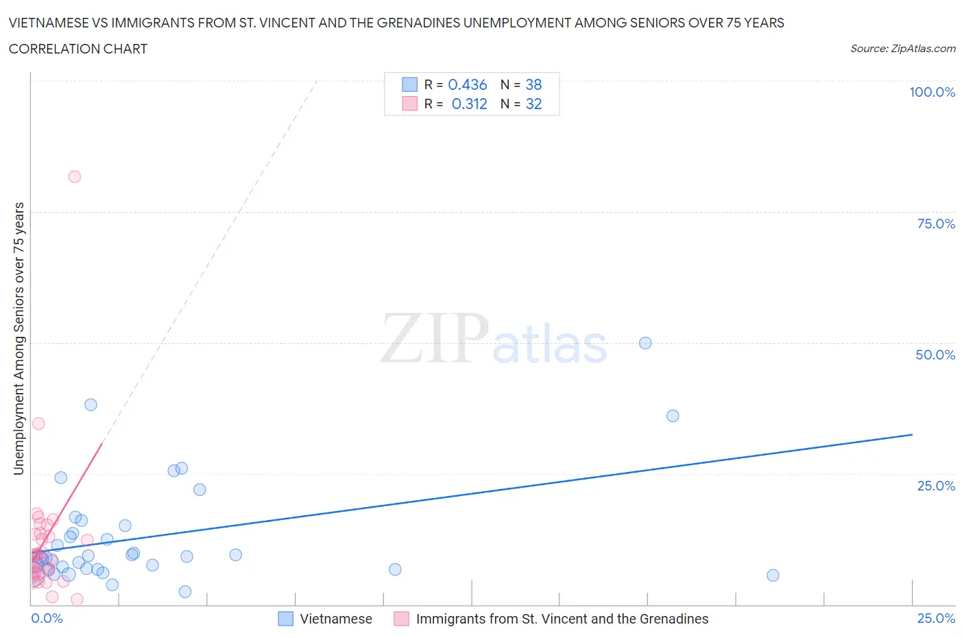 Vietnamese vs Immigrants from St. Vincent and the Grenadines Unemployment Among Seniors over 75 years