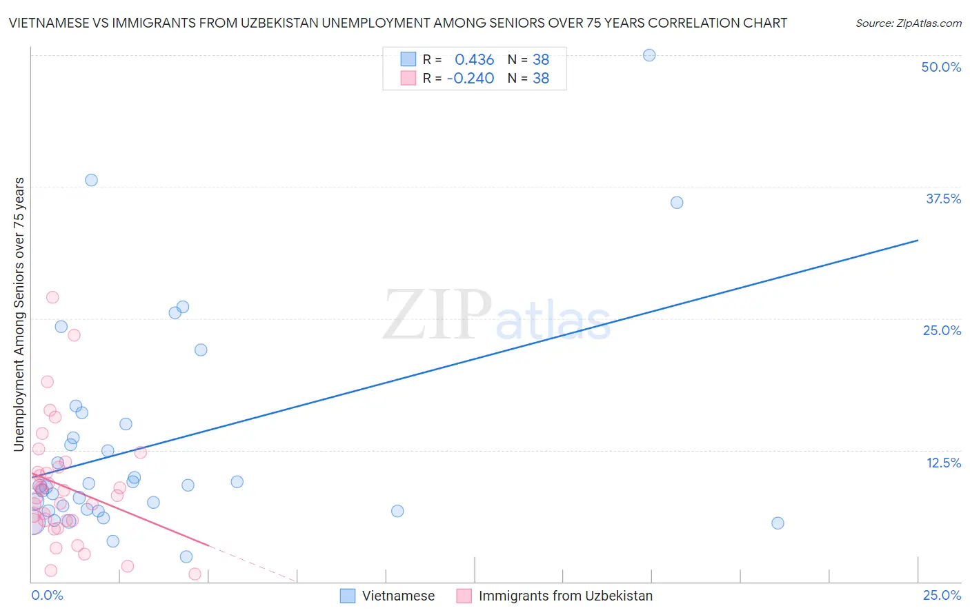 Vietnamese vs Immigrants from Uzbekistan Unemployment Among Seniors over 75 years