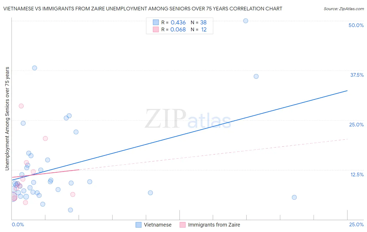 Vietnamese vs Immigrants from Zaire Unemployment Among Seniors over 75 years