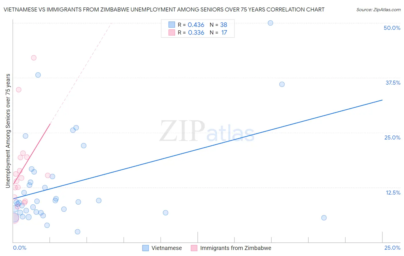 Vietnamese vs Immigrants from Zimbabwe Unemployment Among Seniors over 75 years