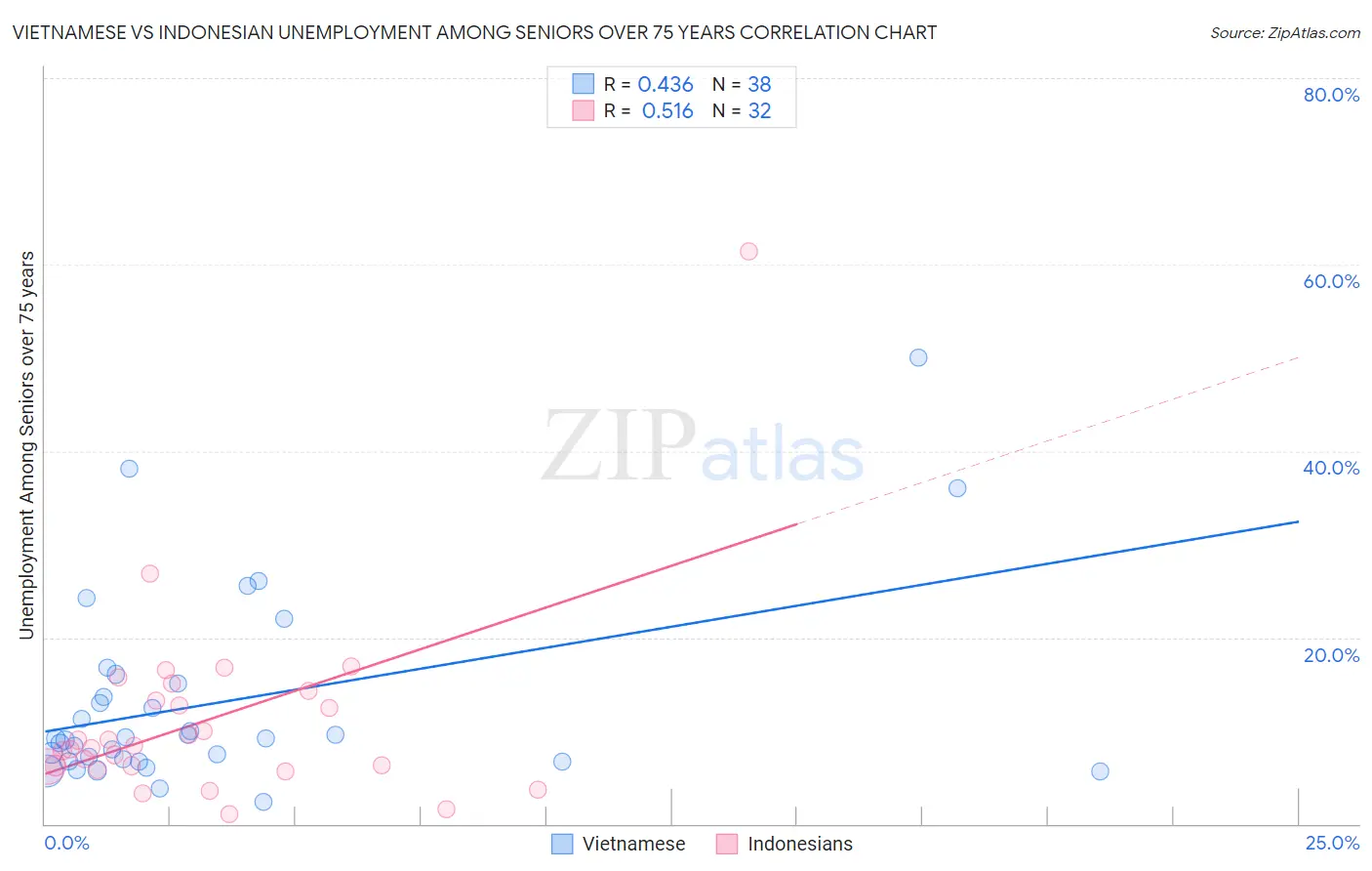 Vietnamese vs Indonesian Unemployment Among Seniors over 75 years