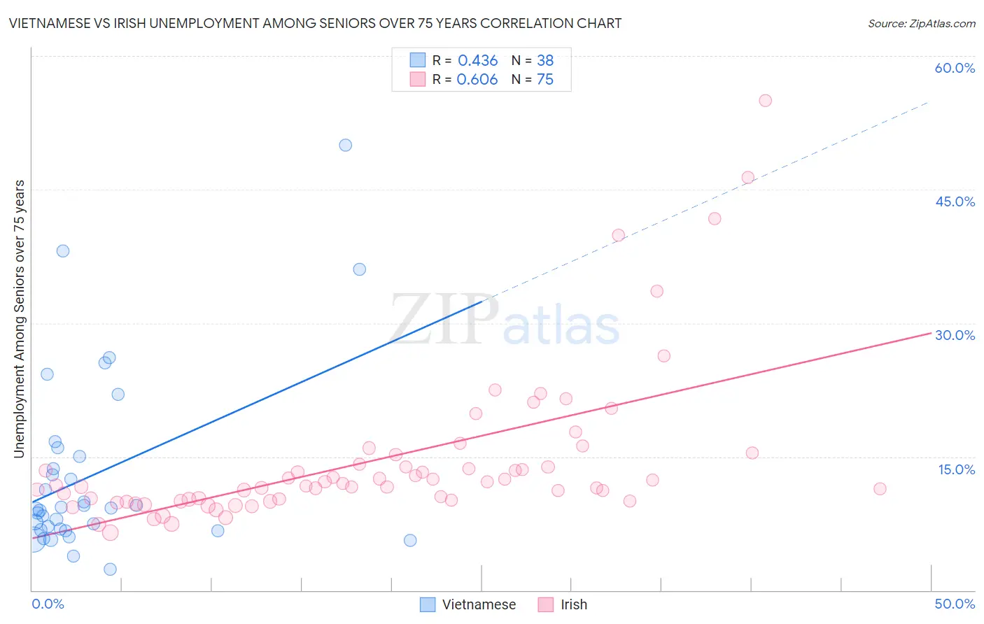 Vietnamese vs Irish Unemployment Among Seniors over 75 years