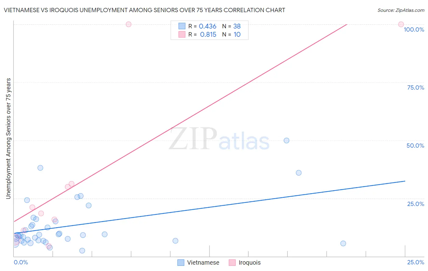 Vietnamese vs Iroquois Unemployment Among Seniors over 75 years