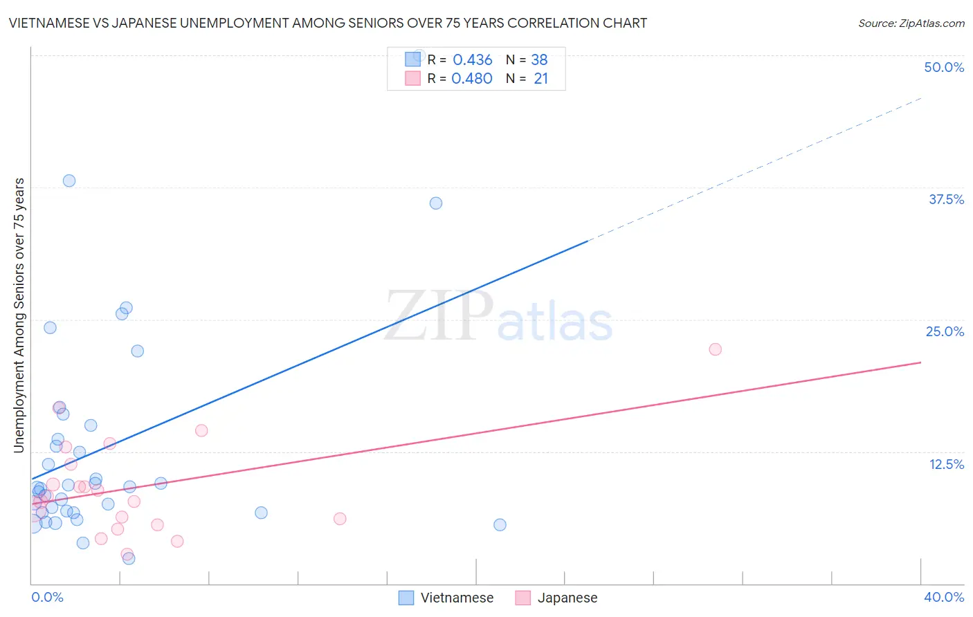 Vietnamese vs Japanese Unemployment Among Seniors over 75 years