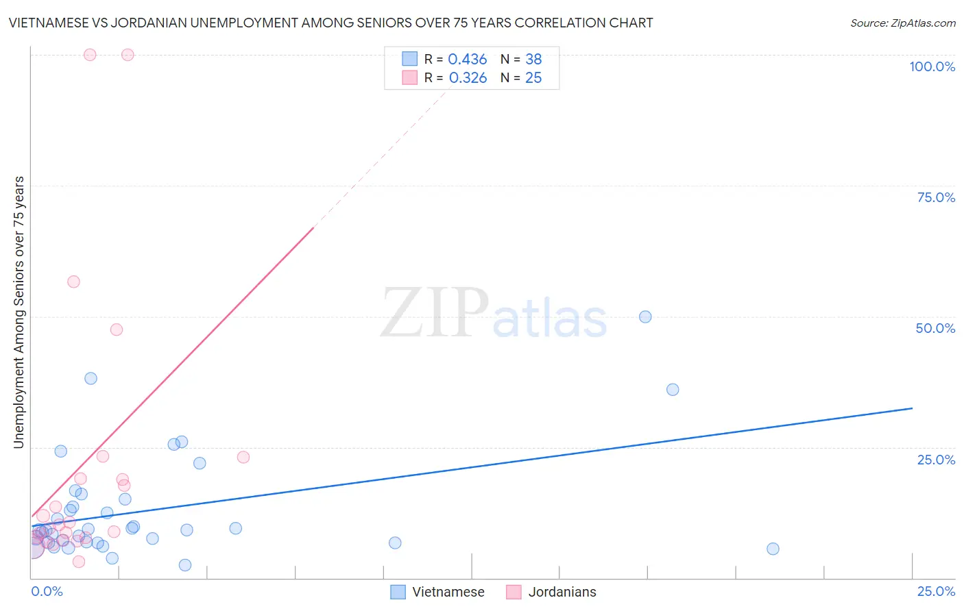 Vietnamese vs Jordanian Unemployment Among Seniors over 75 years