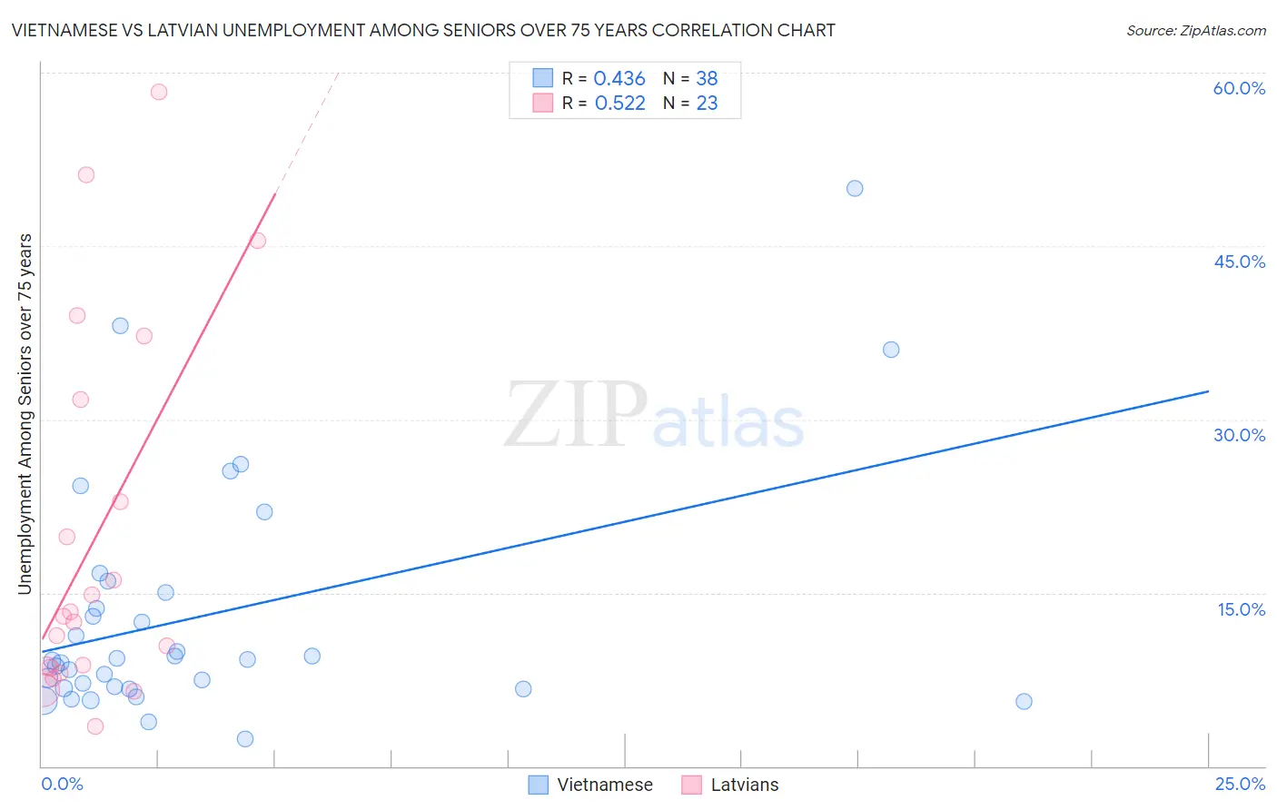 Vietnamese vs Latvian Unemployment Among Seniors over 75 years