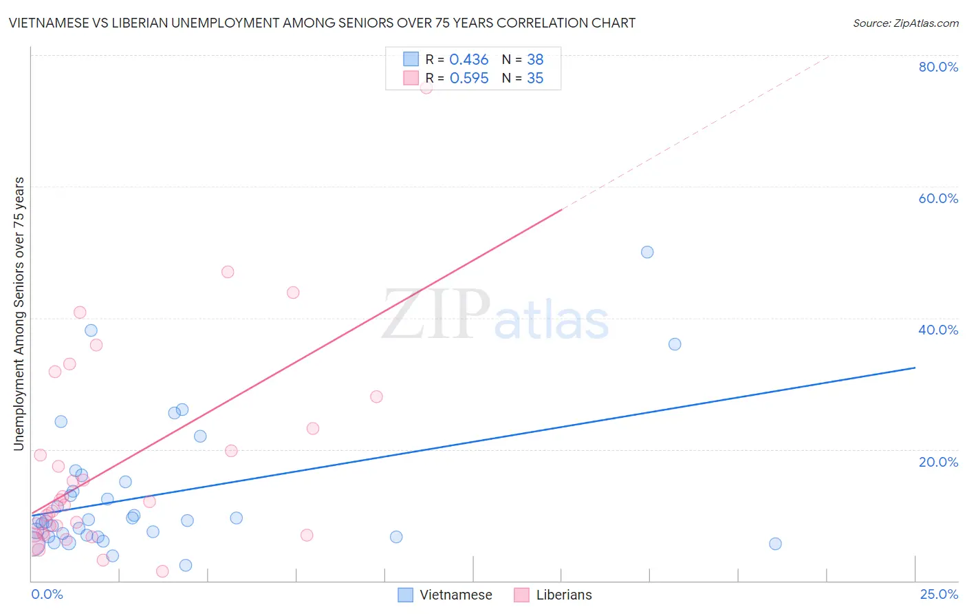 Vietnamese vs Liberian Unemployment Among Seniors over 75 years