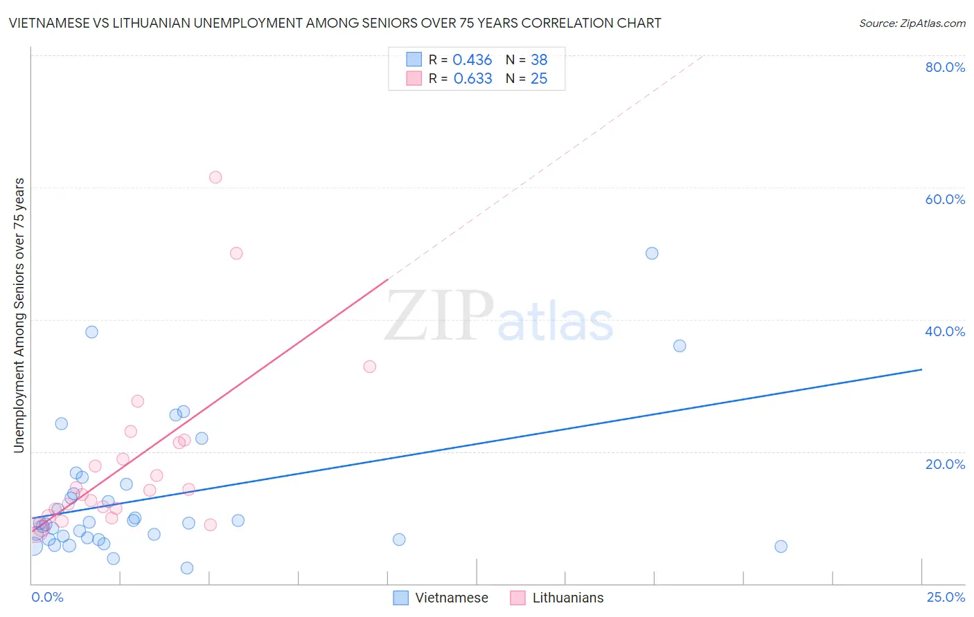 Vietnamese vs Lithuanian Unemployment Among Seniors over 75 years