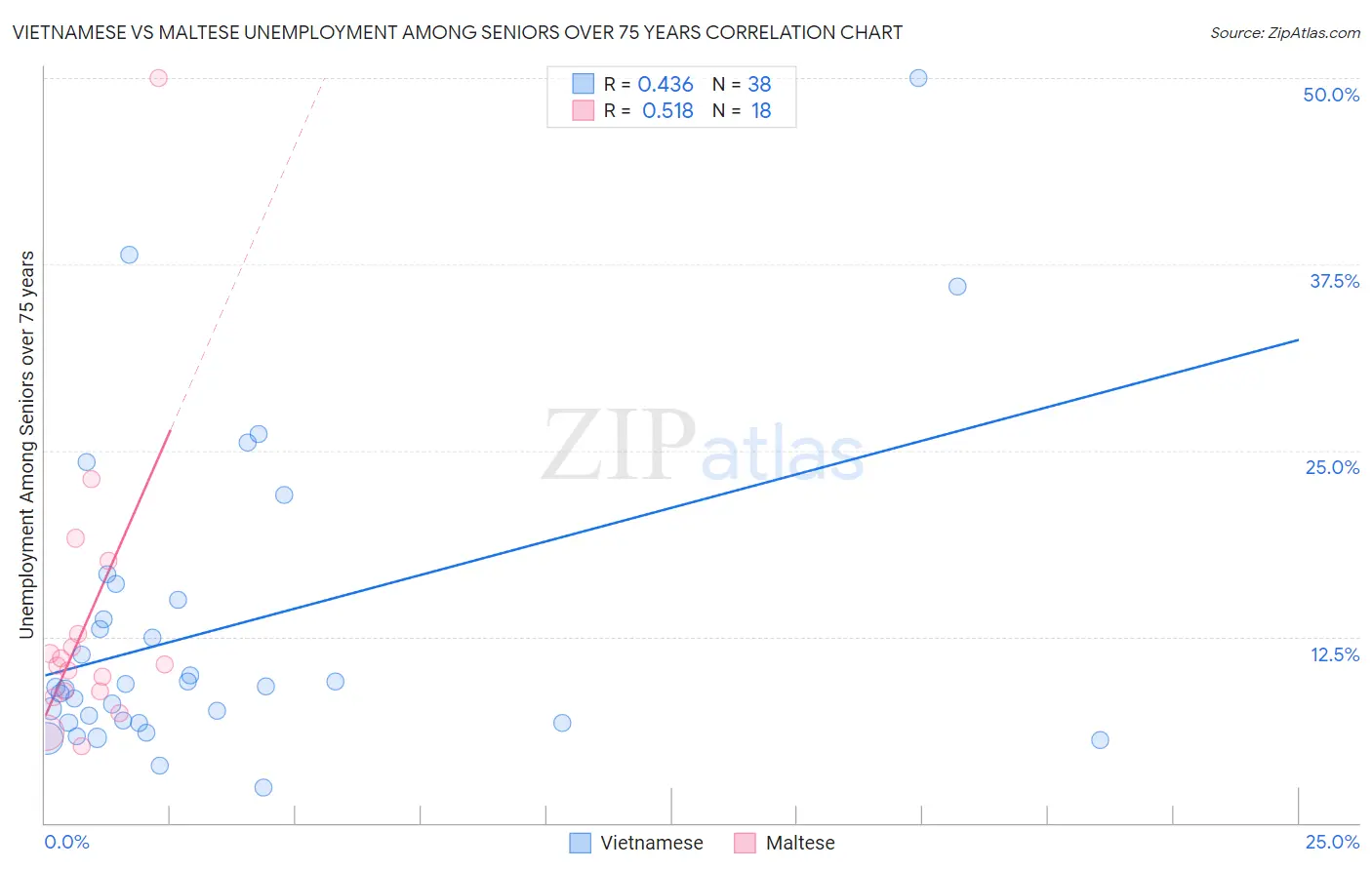 Vietnamese vs Maltese Unemployment Among Seniors over 75 years