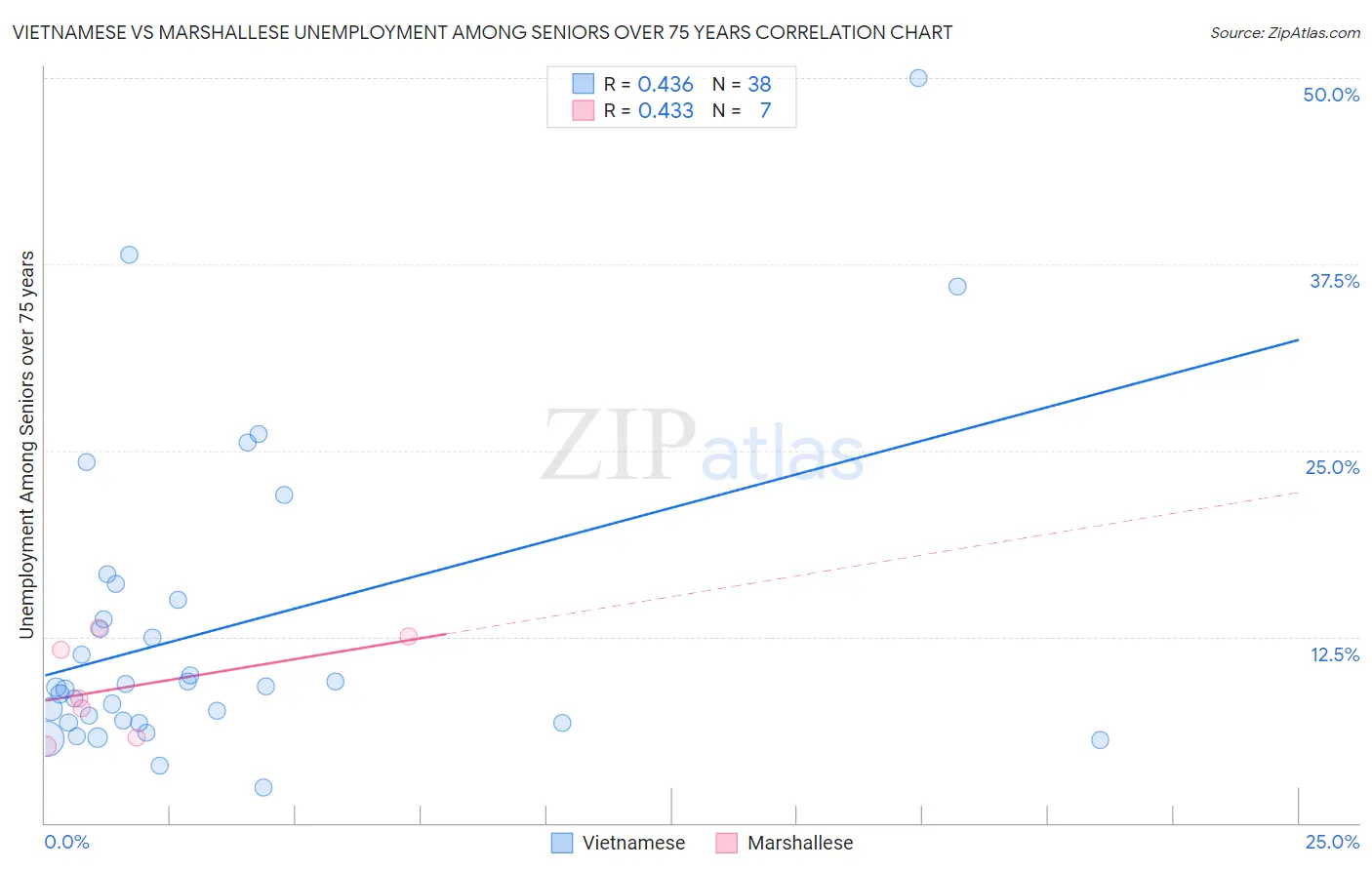 Vietnamese vs Marshallese Unemployment Among Seniors over 75 years