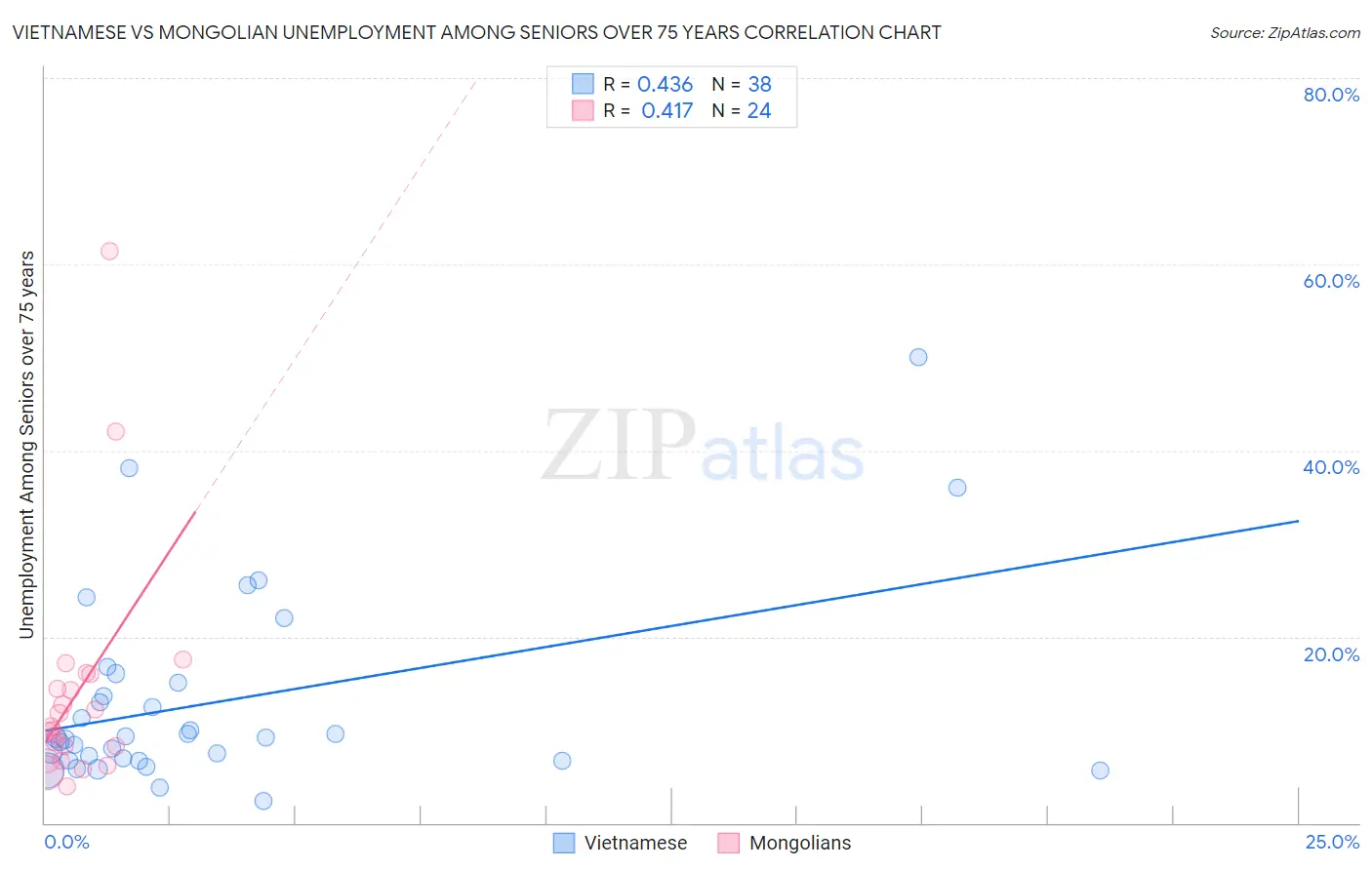 Vietnamese vs Mongolian Unemployment Among Seniors over 75 years
