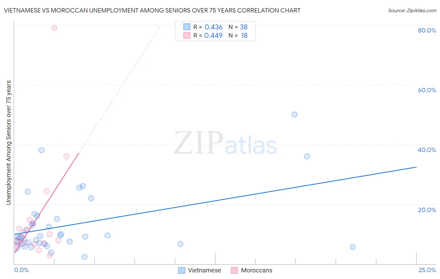 Vietnamese vs Moroccan Unemployment Among Seniors over 75 years