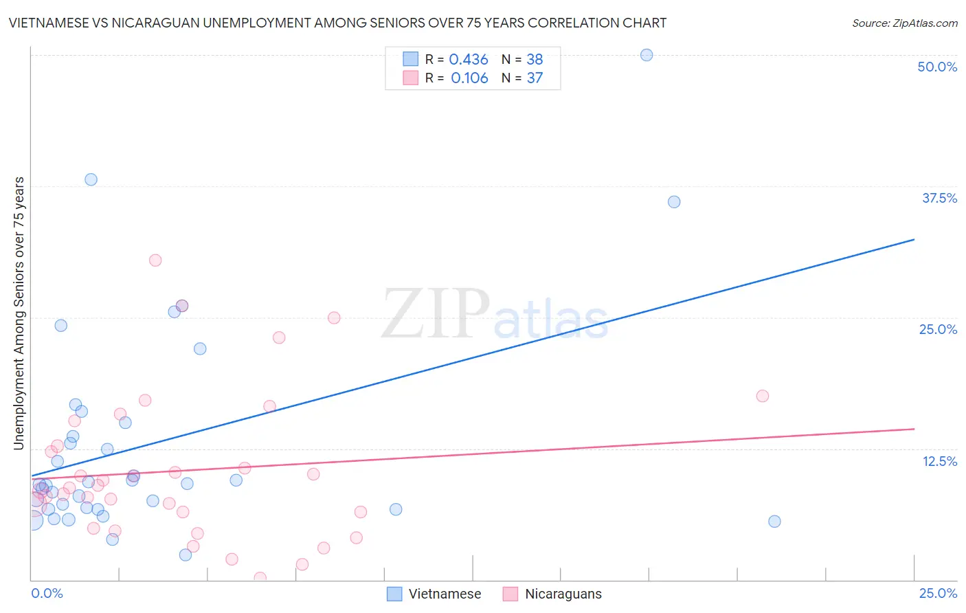 Vietnamese vs Nicaraguan Unemployment Among Seniors over 75 years