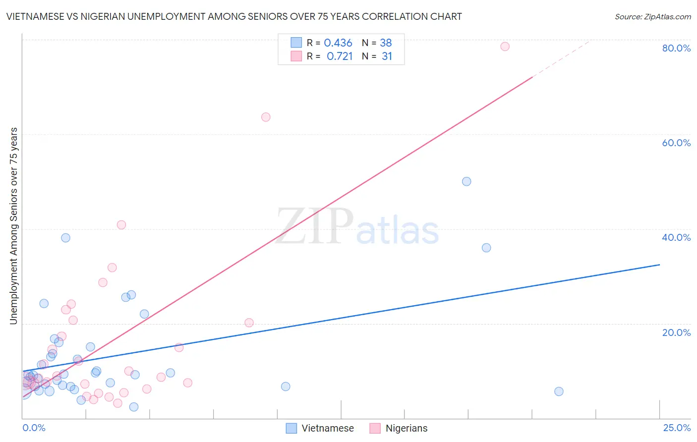 Vietnamese vs Nigerian Unemployment Among Seniors over 75 years