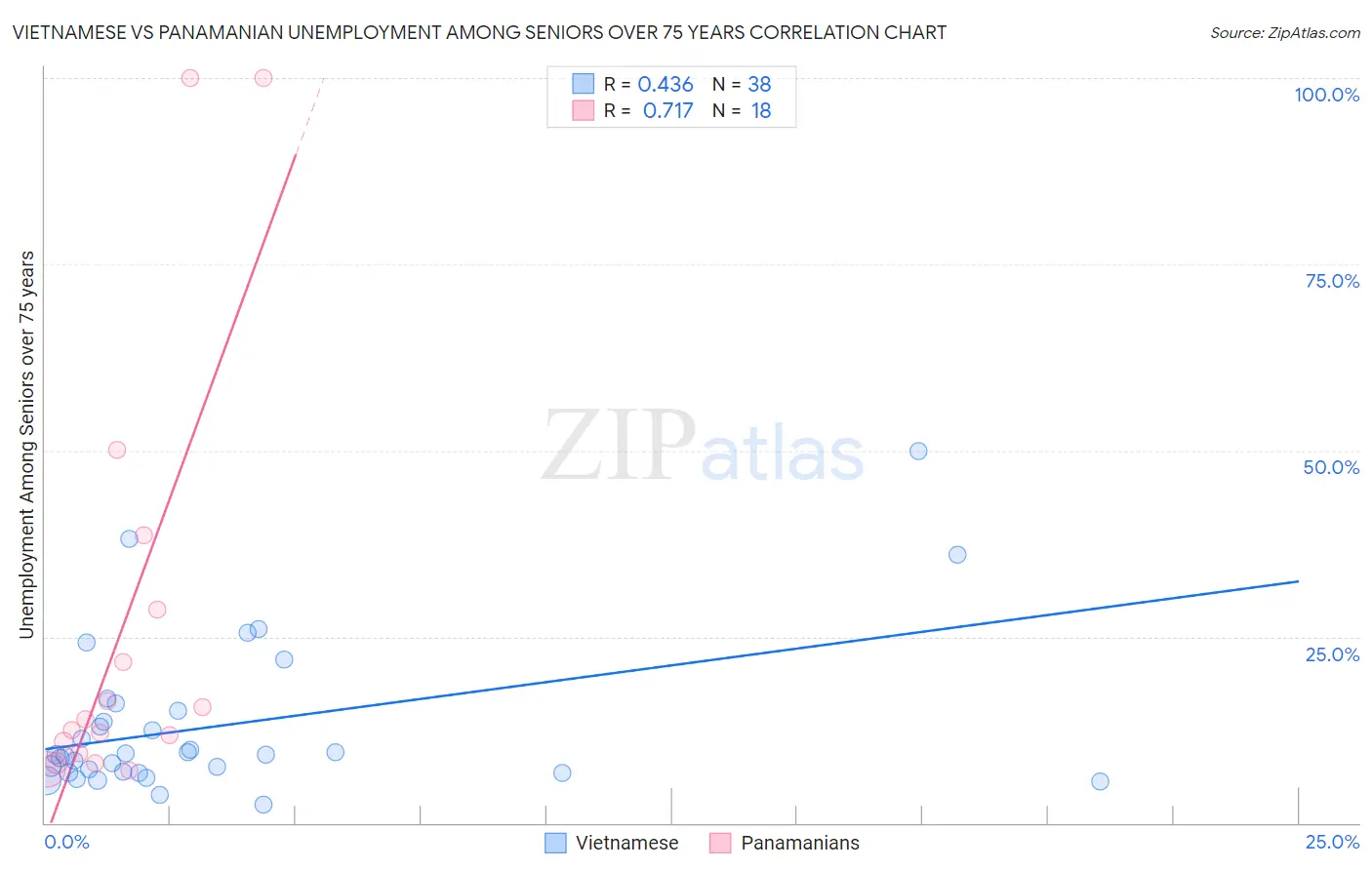 Vietnamese vs Panamanian Unemployment Among Seniors over 75 years