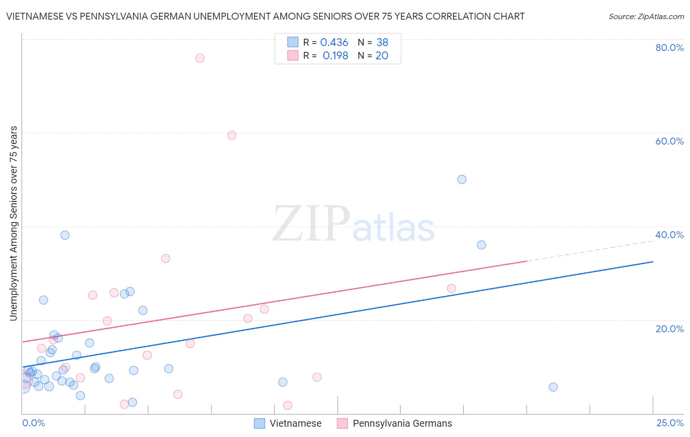 Vietnamese vs Pennsylvania German Unemployment Among Seniors over 75 years