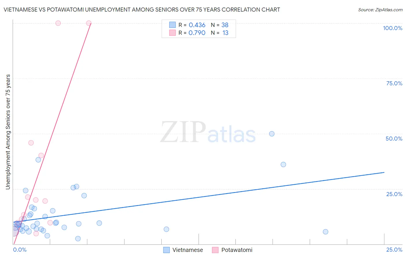 Vietnamese vs Potawatomi Unemployment Among Seniors over 75 years