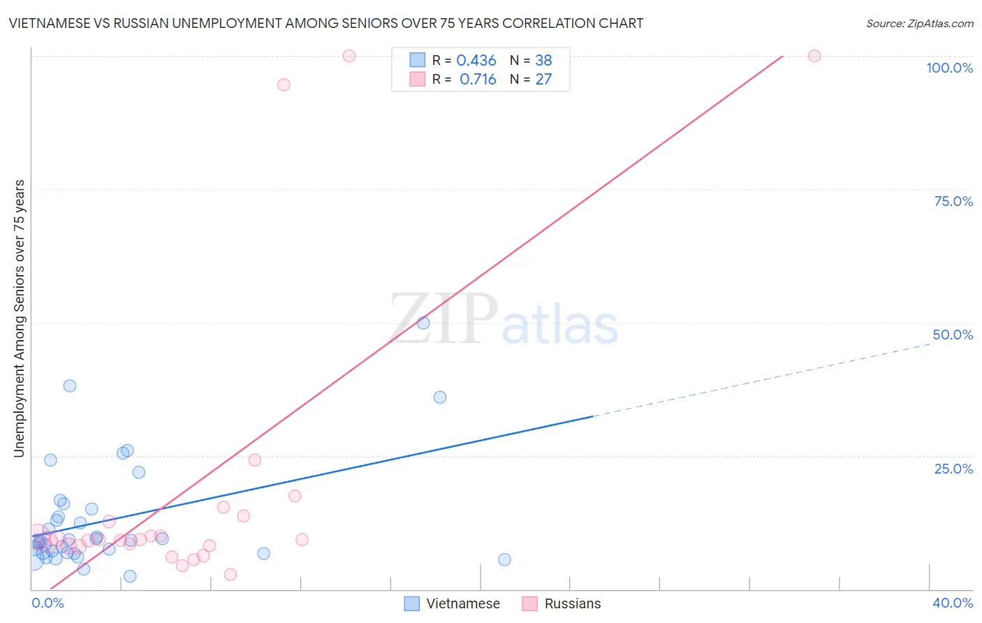 Vietnamese vs Russian Unemployment Among Seniors over 75 years