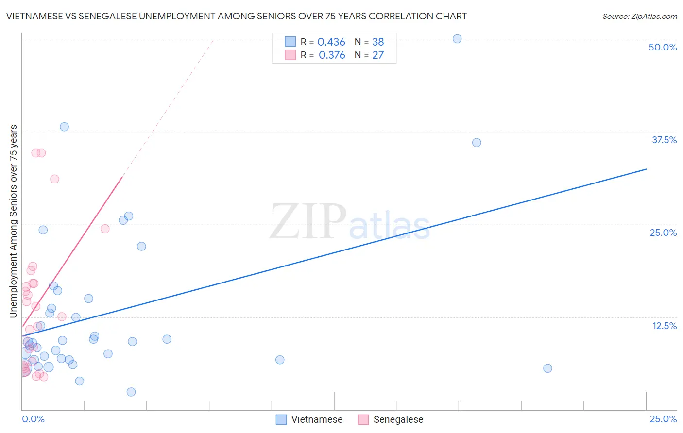 Vietnamese vs Senegalese Unemployment Among Seniors over 75 years