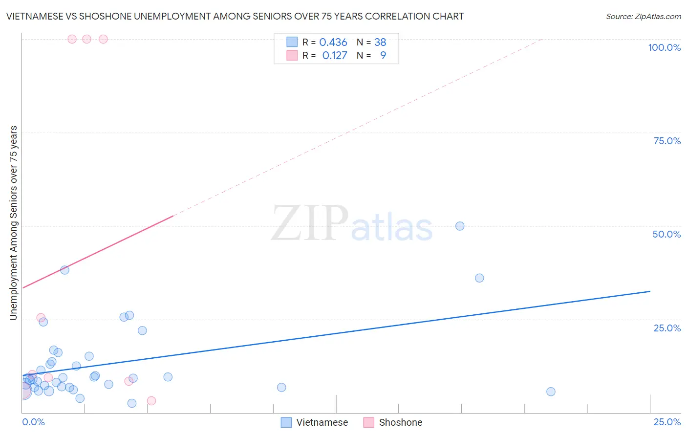 Vietnamese vs Shoshone Unemployment Among Seniors over 75 years