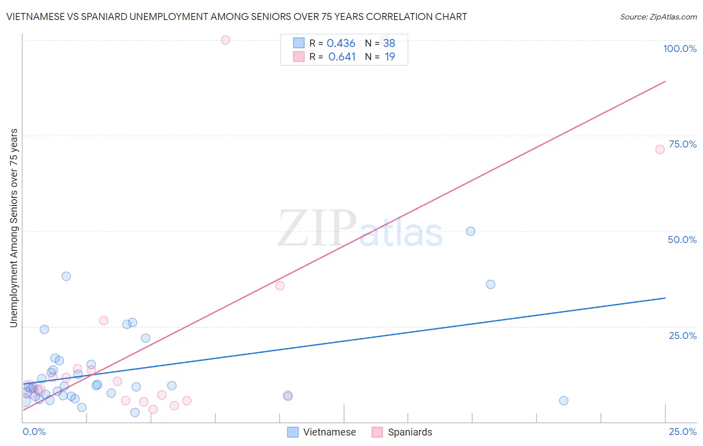 Vietnamese vs Spaniard Unemployment Among Seniors over 75 years