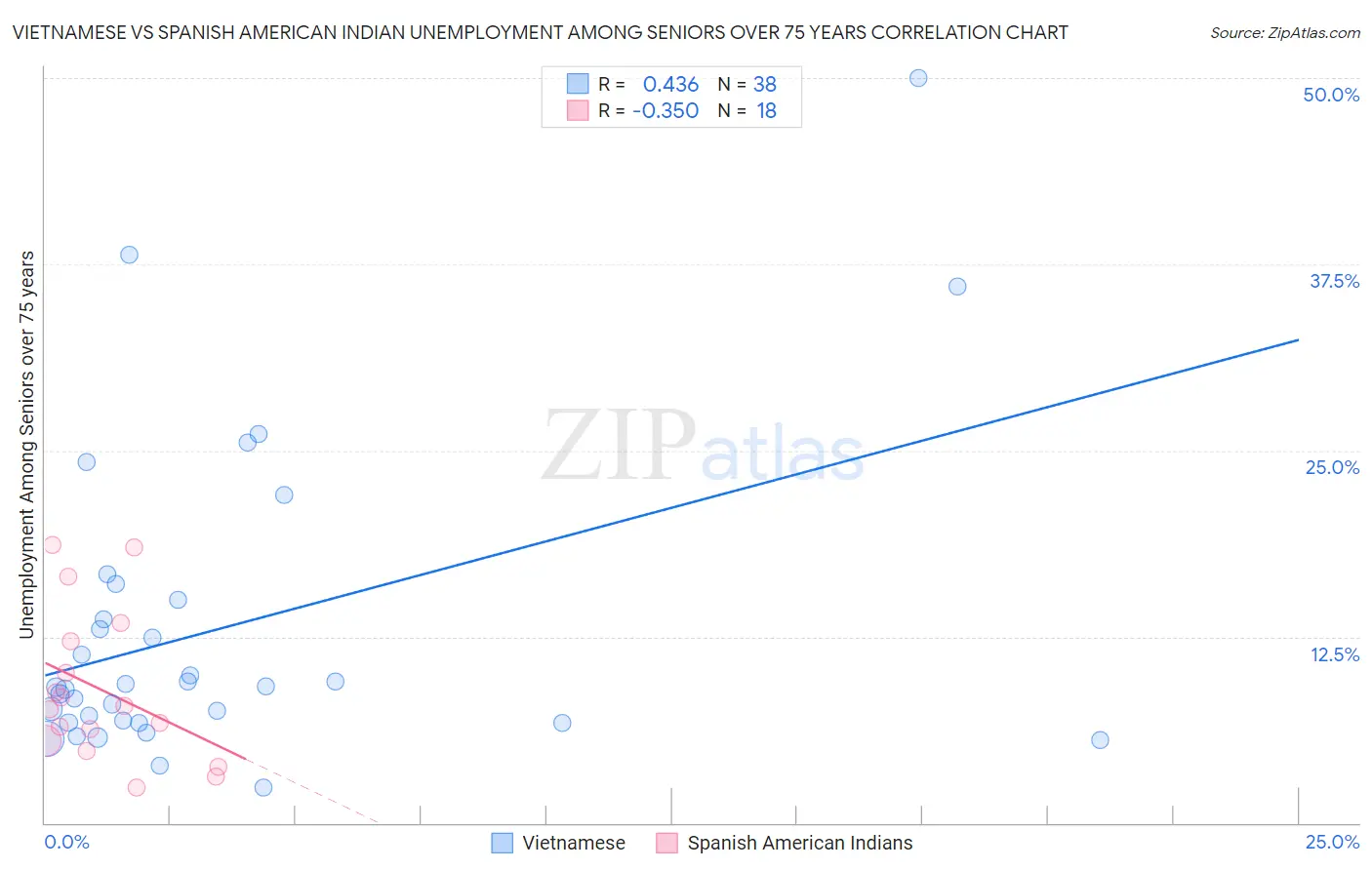 Vietnamese vs Spanish American Indian Unemployment Among Seniors over 75 years