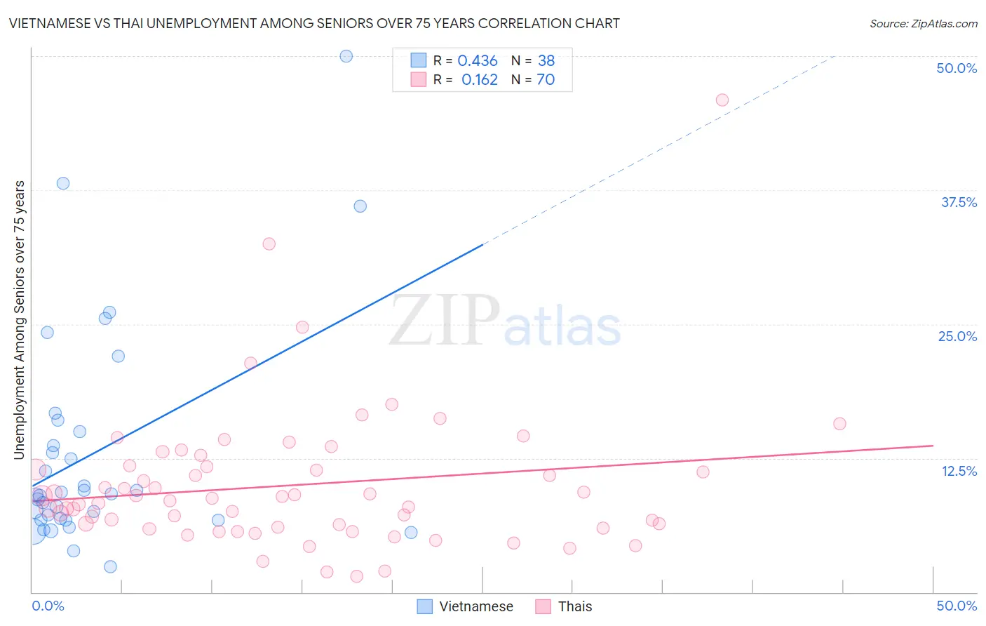 Vietnamese vs Thai Unemployment Among Seniors over 75 years