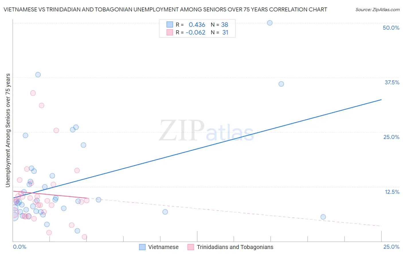 Vietnamese vs Trinidadian and Tobagonian Unemployment Among Seniors over 75 years