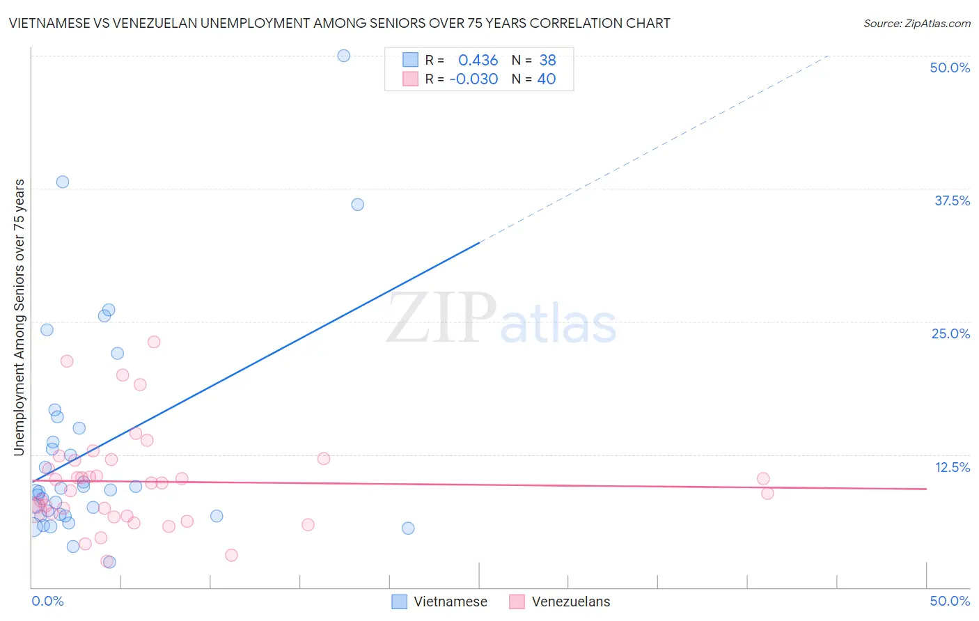 Vietnamese vs Venezuelan Unemployment Among Seniors over 75 years